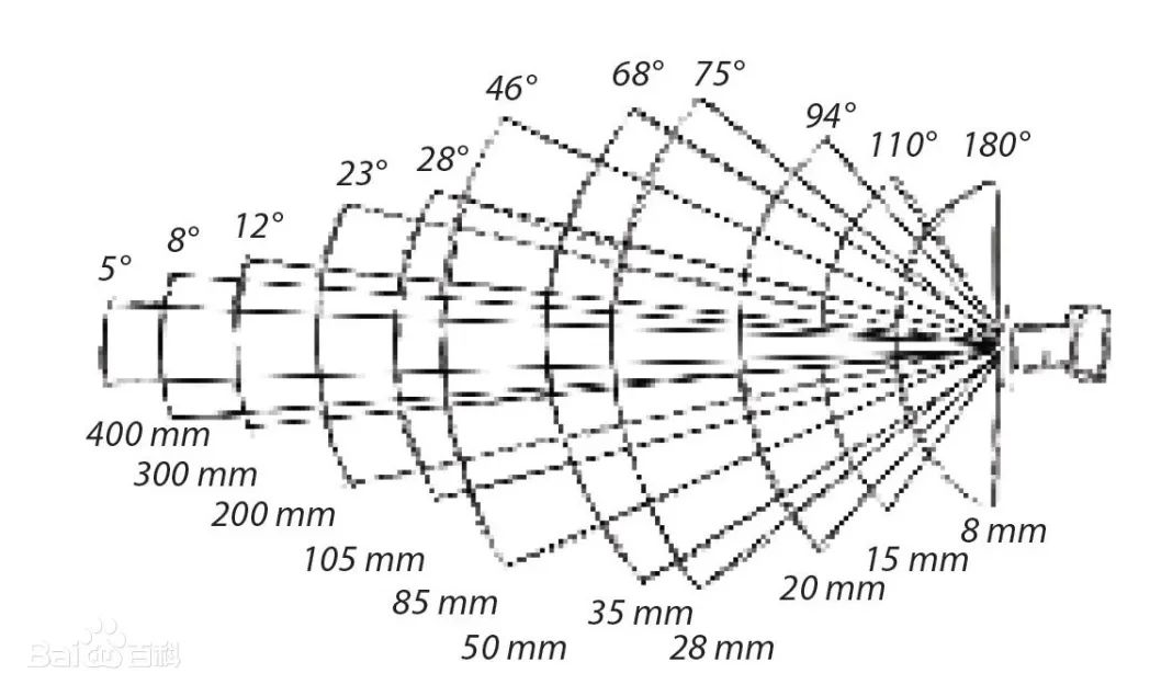 viewing angle and resolution